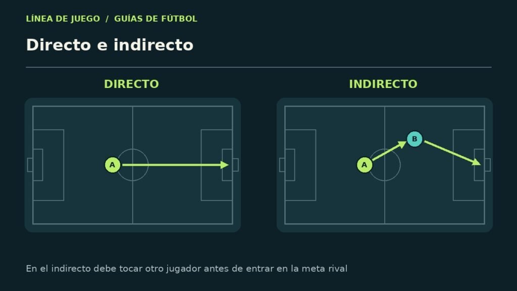 Esquema explicativo: directo e indirecto
