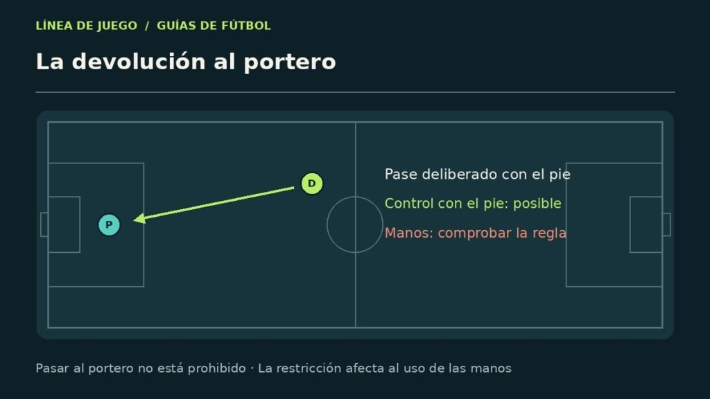 Esquema explicativo: la devolución al portero