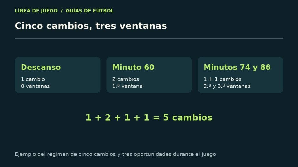 Esquema explicativo: cinco cambios, tres ventanas