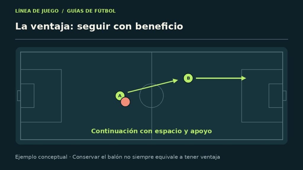 Esquema explicativo: la ventaja: seguir con beneficio