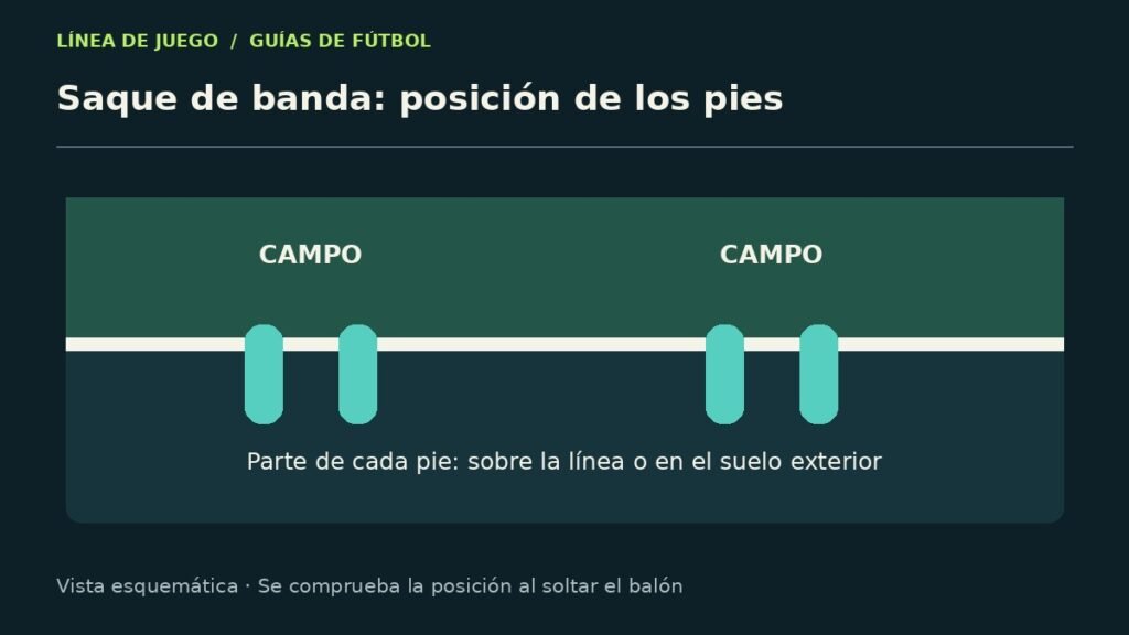 Esquema explicativo: saque de banda: posición de los pies