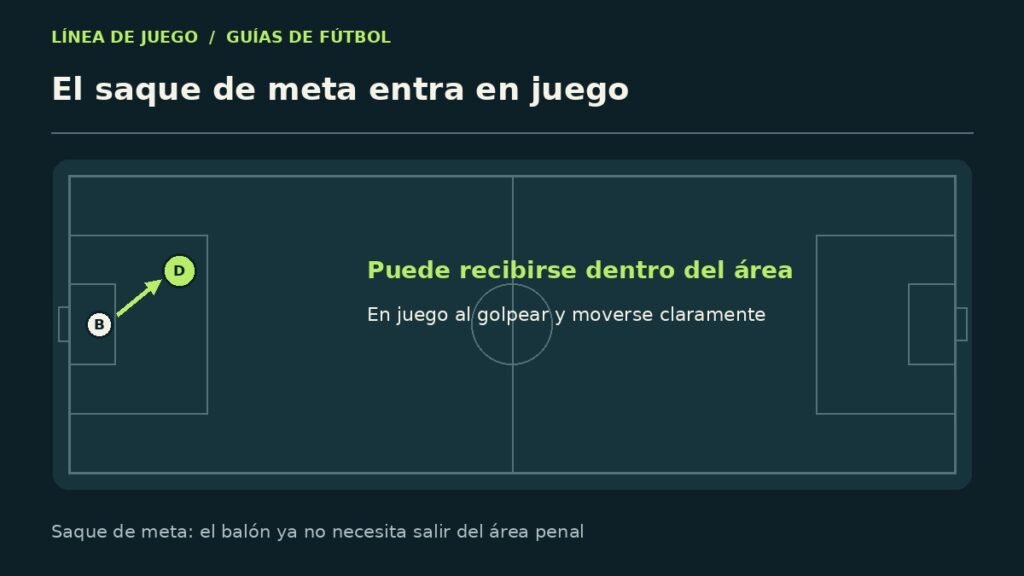 Esquema explicativo: el saque de meta entra en juego