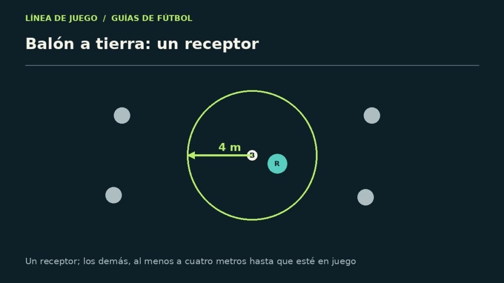 Esquema explicativo: balón a tierra: un receptor