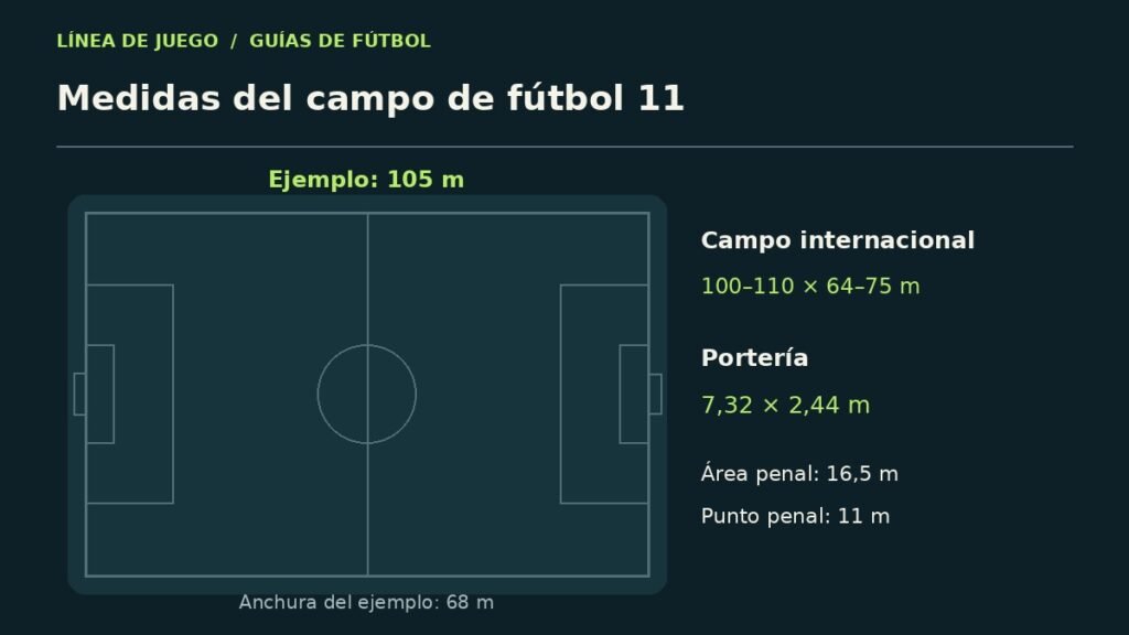 Esquema explicativo: medidas del campo de fútbol 11