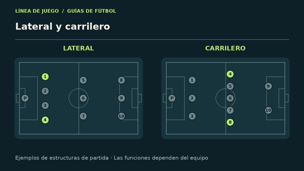 Esquema explicativo: lateral y carrilero
