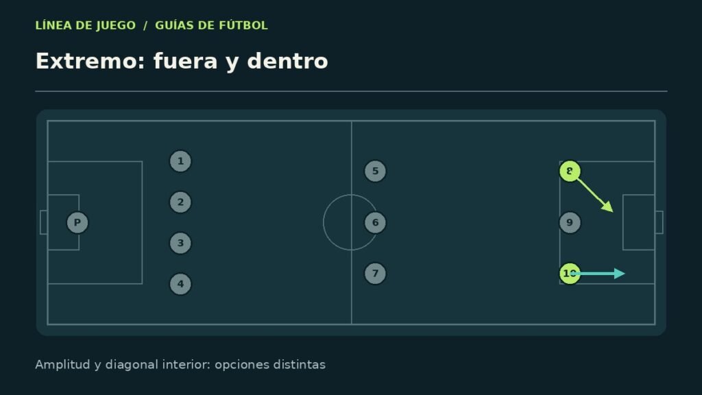Esquema explicativo: extremo: fuera y dentro