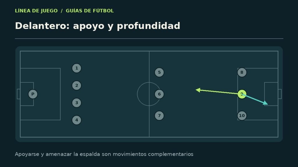 Esquema explicativo: delantero: apoyo y profundidad