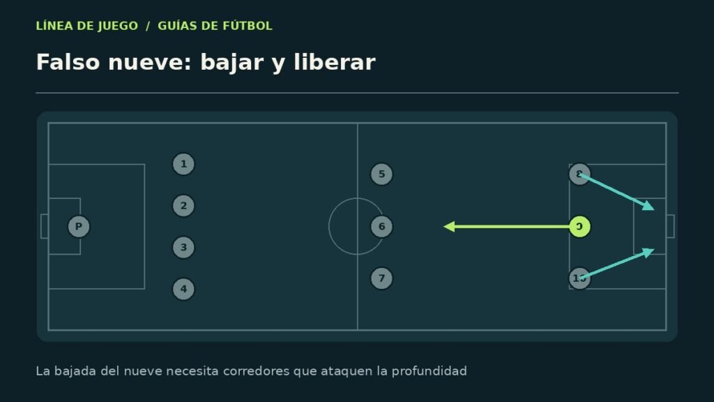 Esquema explicativo: falso nueve: bajar y liberar