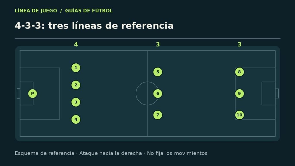 Esquema explicativo: 4-3-3: tres líneas de referencia