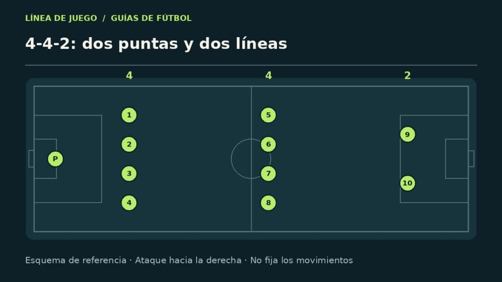 Esquema explicativo: 4-4-2: dos puntas y dos líneas