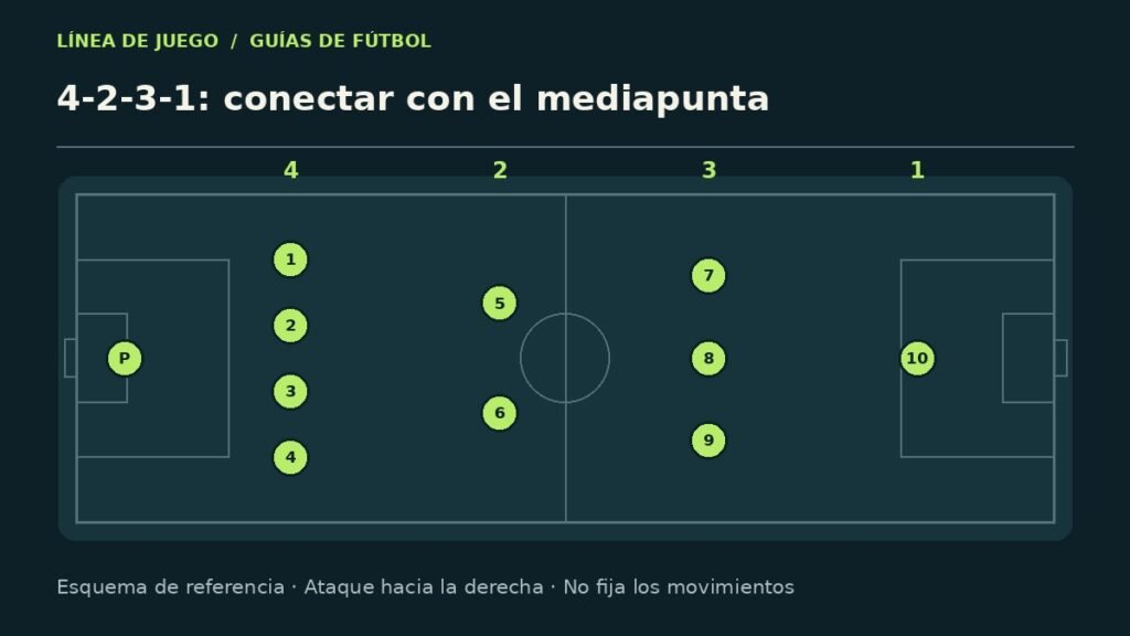 Esquema explicativo: 4-2-3-1: conectar con el mediapunta