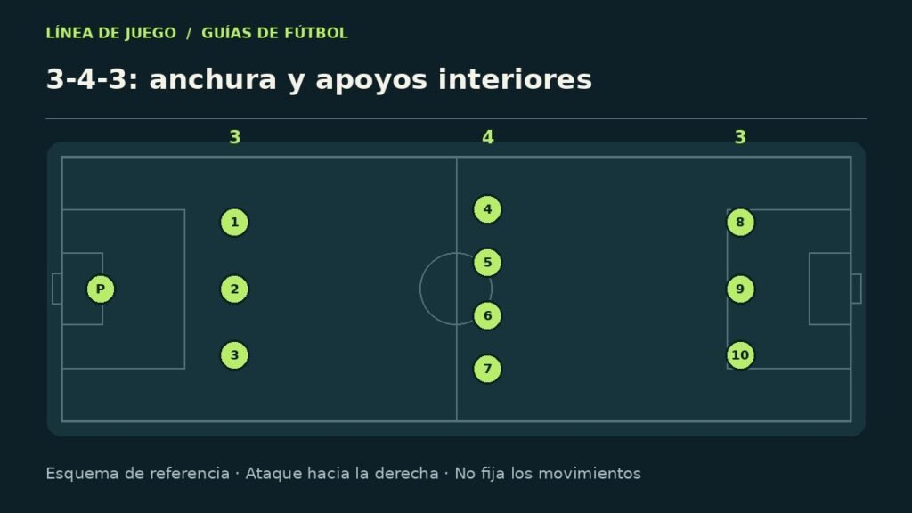 Esquema explicativo: 3-4-3: anchura y apoyos interiores