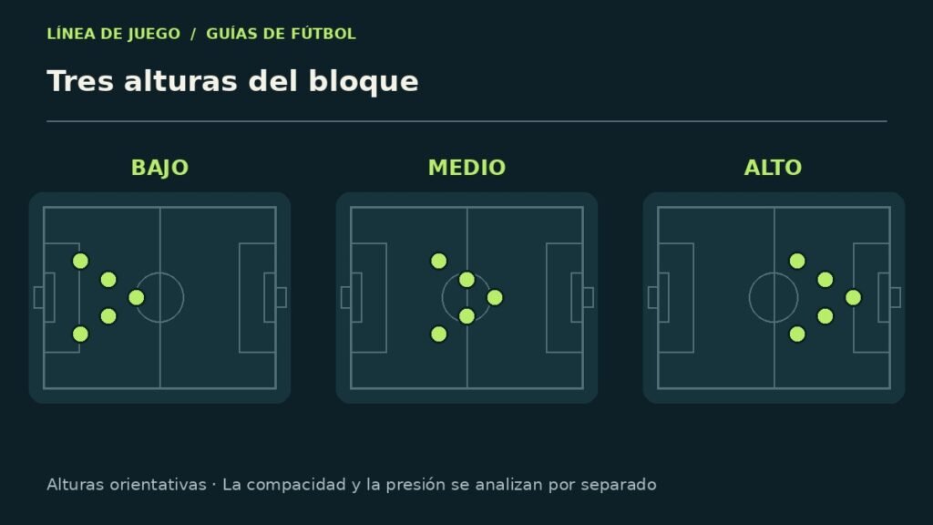 Esquema explicativo: tres alturas del bloque