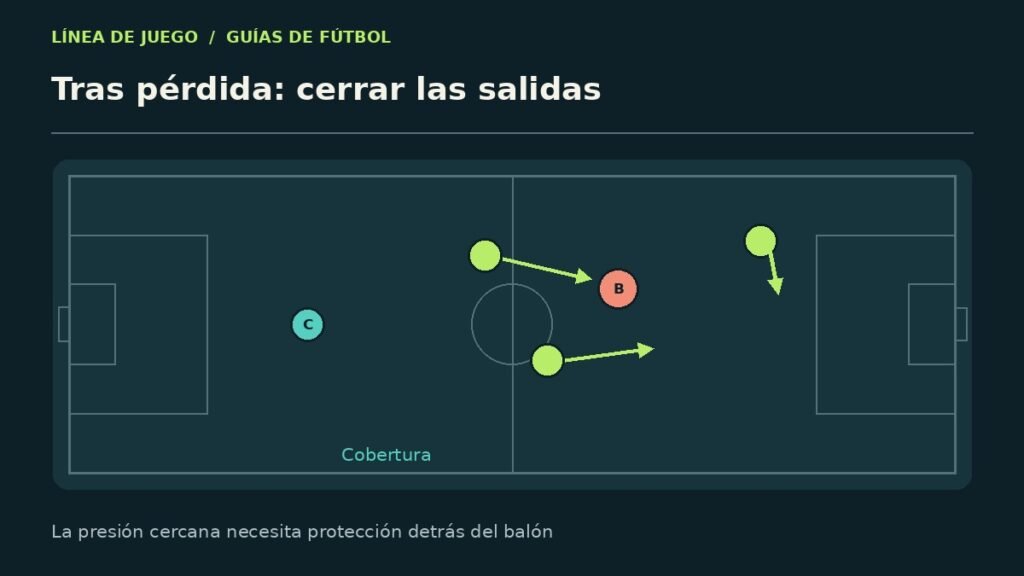Esquema explicativo: tras pérdida: cerrar las salidas