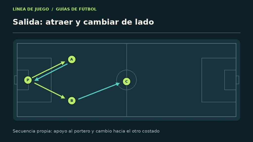 Esquema explicativo: salida: atraer y cambiar de lado