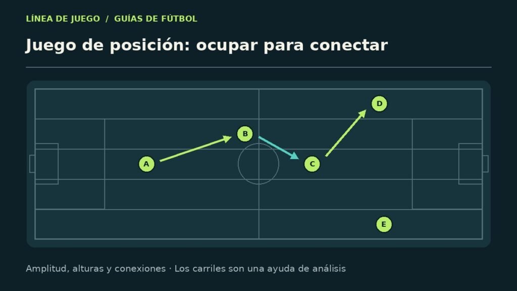 Esquema explicativo: juego de posición: ocupar para conectar