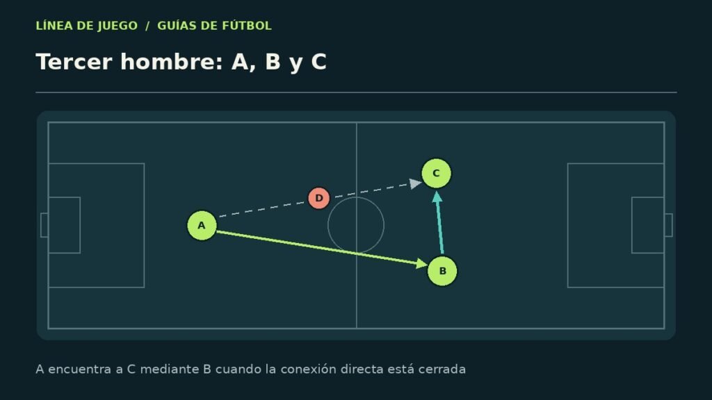 Esquema explicativo: tercer hombre: a, b y c