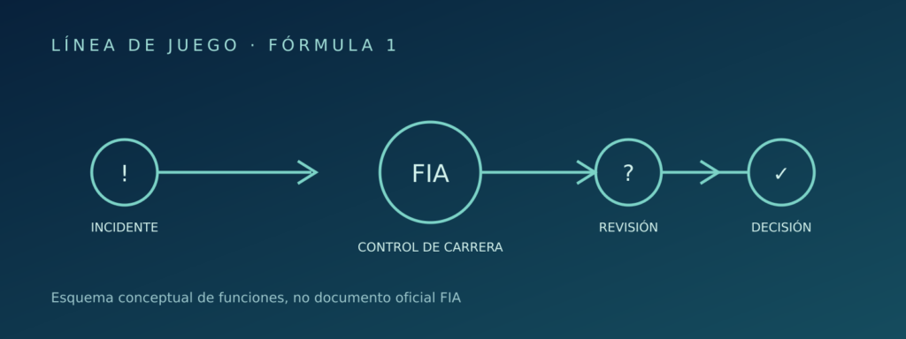 Esquema conceptual de incidente, control de carrera, revisión y decisión en F1