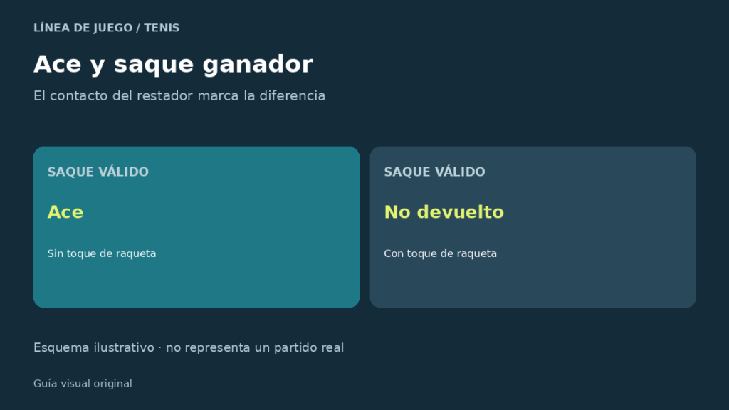 Comparación de ace sin toque y servicio no devuelto con contacto del restador