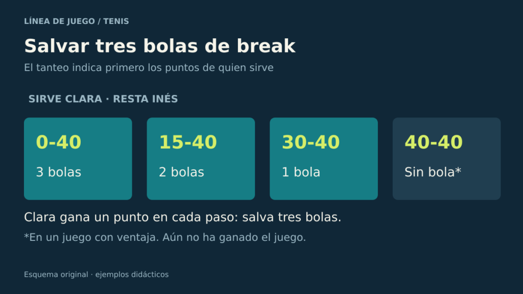 Clara salva tres bolas de break pasando de 0-40 a 15-40, 30-40 y 40-40, sin haber ganado aún el juego.