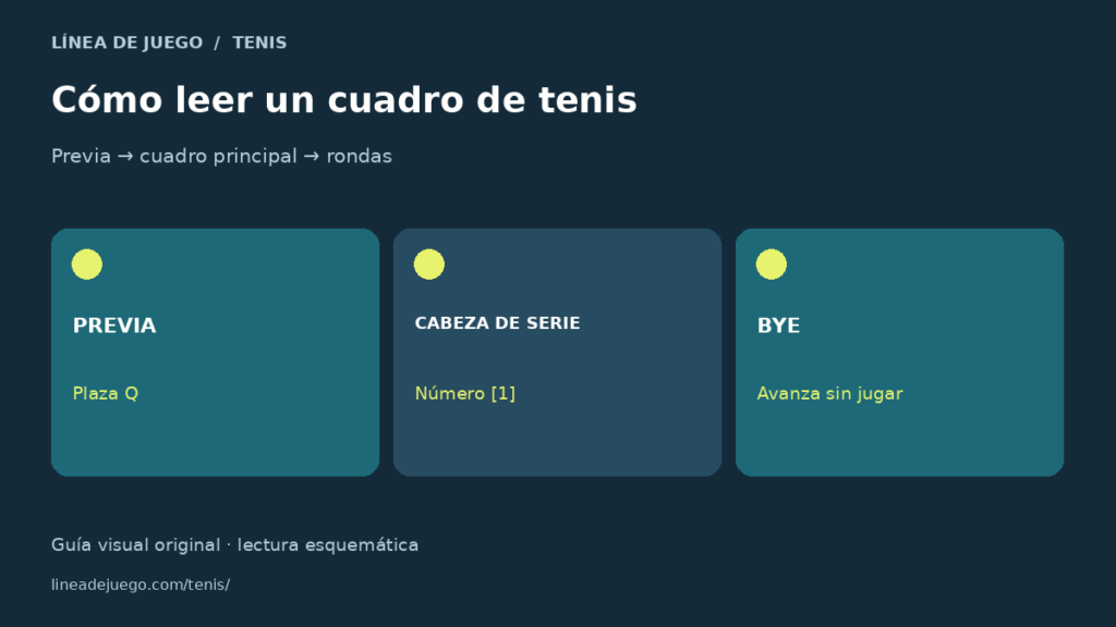 Infografía sobre previa, cabeza de serie y bye en un cuadro de tenis