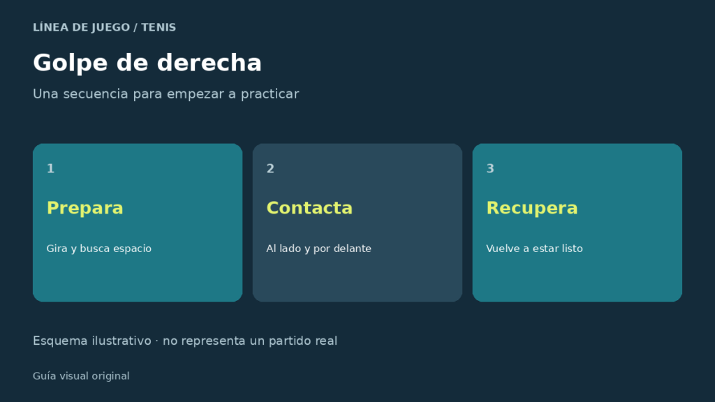 Preparación, contacto y recuperación en una derecha de tenis