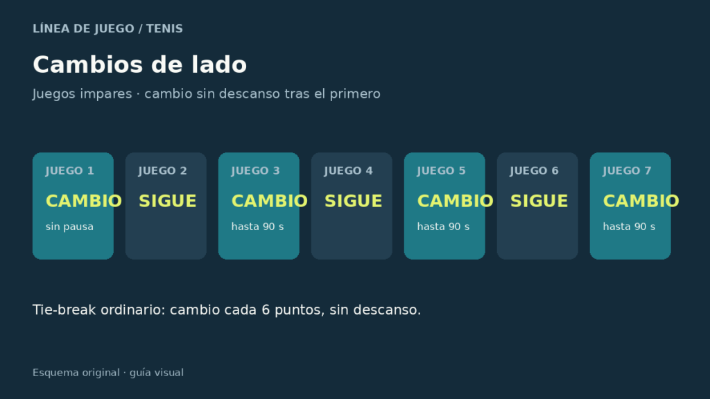 Cambios de lado tras los juegos impares de un set de tenis
