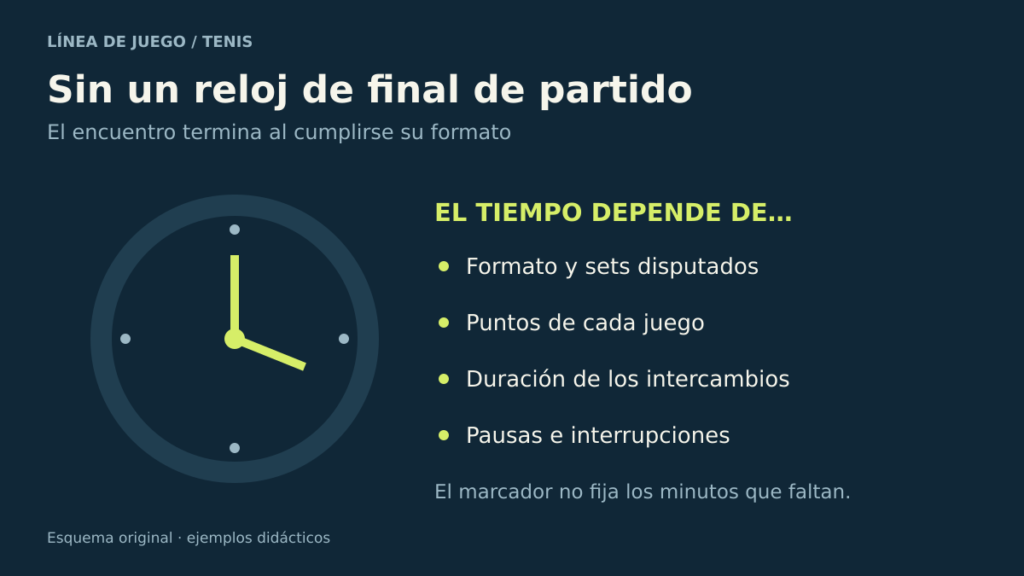 Reloj ilustrativo y factores de duración: sets, puntos, intercambios y pausas.