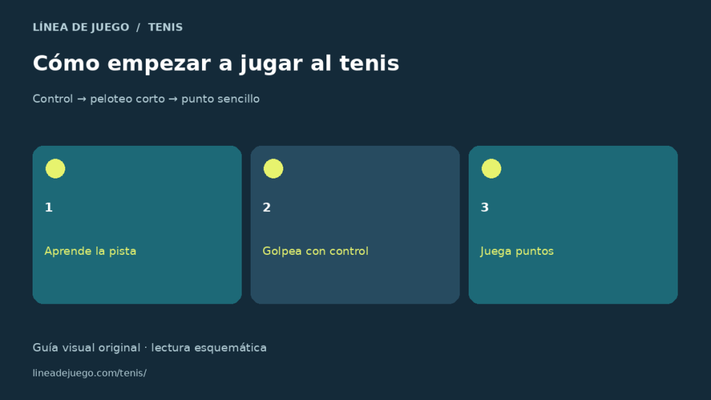 Infografía de cómo empezar a jugar al tenis: ejercicios para principiantes: control → peloteo corto → punto sencillo