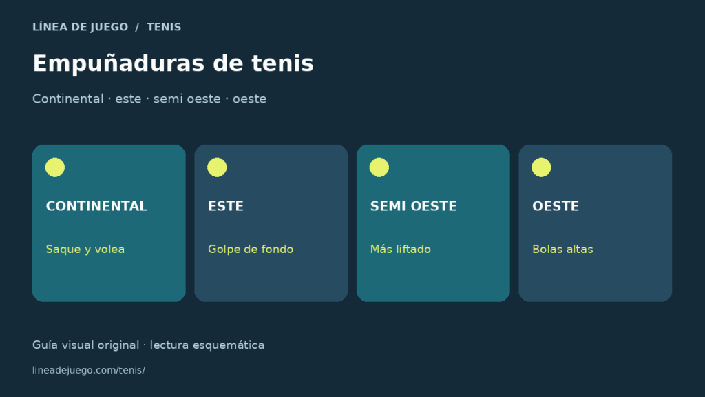 Infografía con usos habituales de las empuñaduras continental, este, semi oeste y oeste