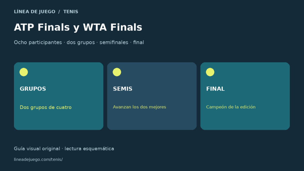 Infografía de atp finals y wta finals: formato, clasificación y desempates: ocho participantes · dos grupos · semifinales · final