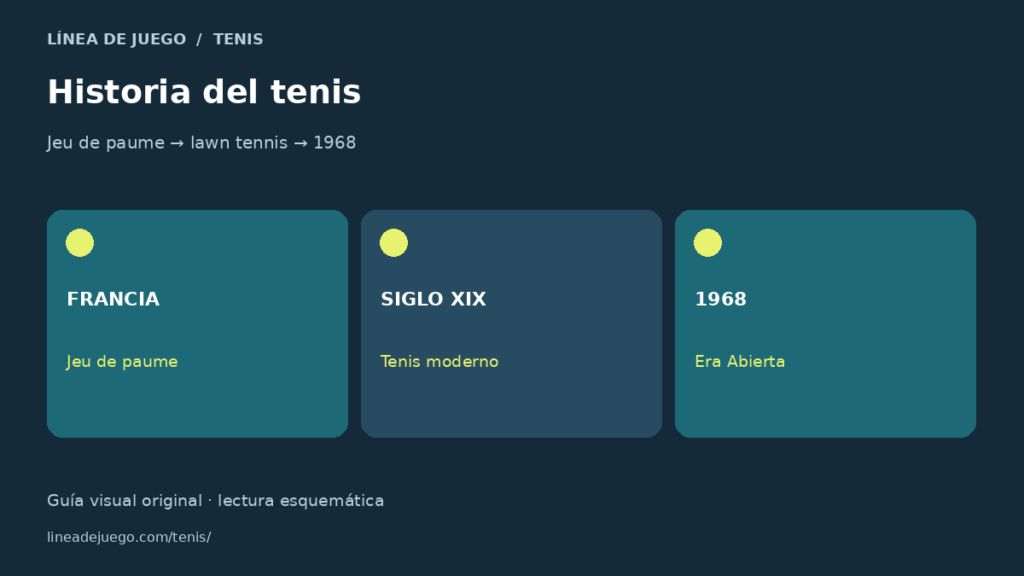 Infografía de historia del tenis: origen, evolución y era abierta: jeu de paume → lawn tennis → 1968