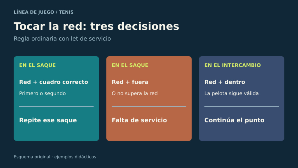 Tres decisiones: saque que toca red y entra se repite; red y fuera es falta; roce de red durante el intercambio permite seguir si entra.