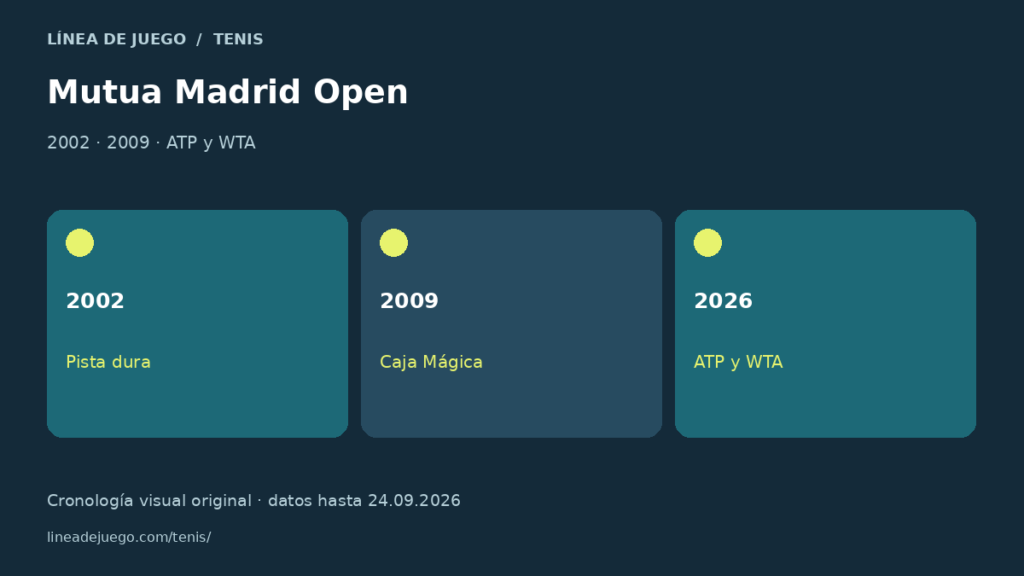 Esquema de mutua madrid open: historia y lugar en atp y wta: 2002 · 2009 · atp y wta