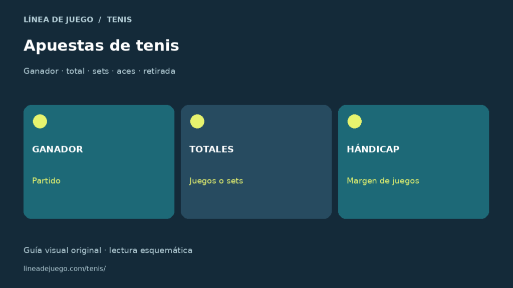 Infografía de apuestas de tenis: mercados, resultados y partidos interrumpidos: ganador · total · sets · aces · retirada