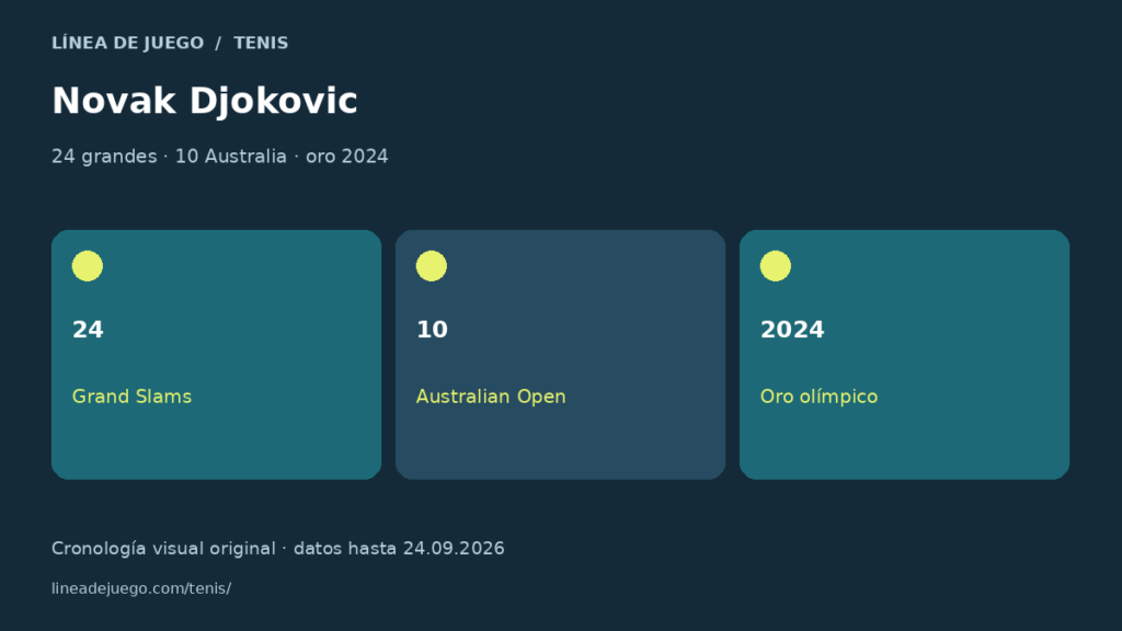 Esquema de novak djokovic: biografía, trayectoria y estilo de juego: 24 grandes · 10 australia · oro 2024