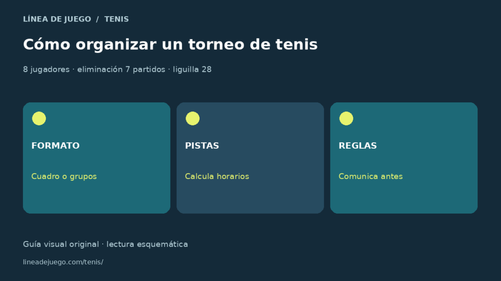 Infografía de cómo organizar un torneo de tenis: cuadro y liguilla: 8 jugadores · eliminación 7 partidos · liguilla 28