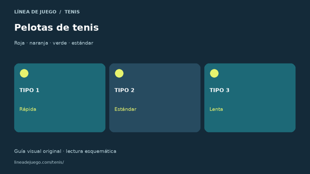 Infografía de pelotas de tenis: presión, colores y diferencias: roja · naranja · verde · estándar