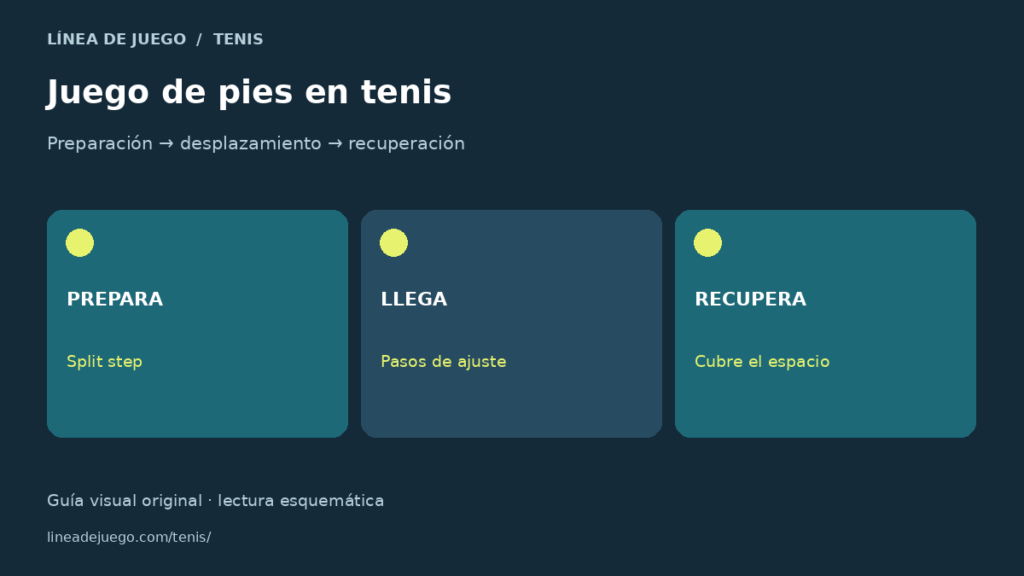Infografía de juego de pies: split step, pasos de ajuste y recuperación de posición