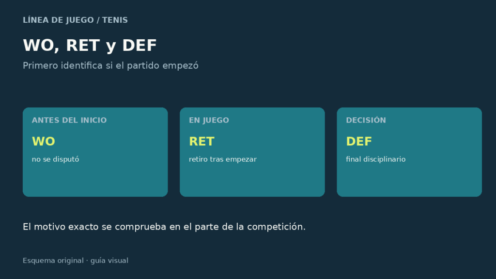 Diferencia temporal entre walkover, retirada y descalificación en tenis