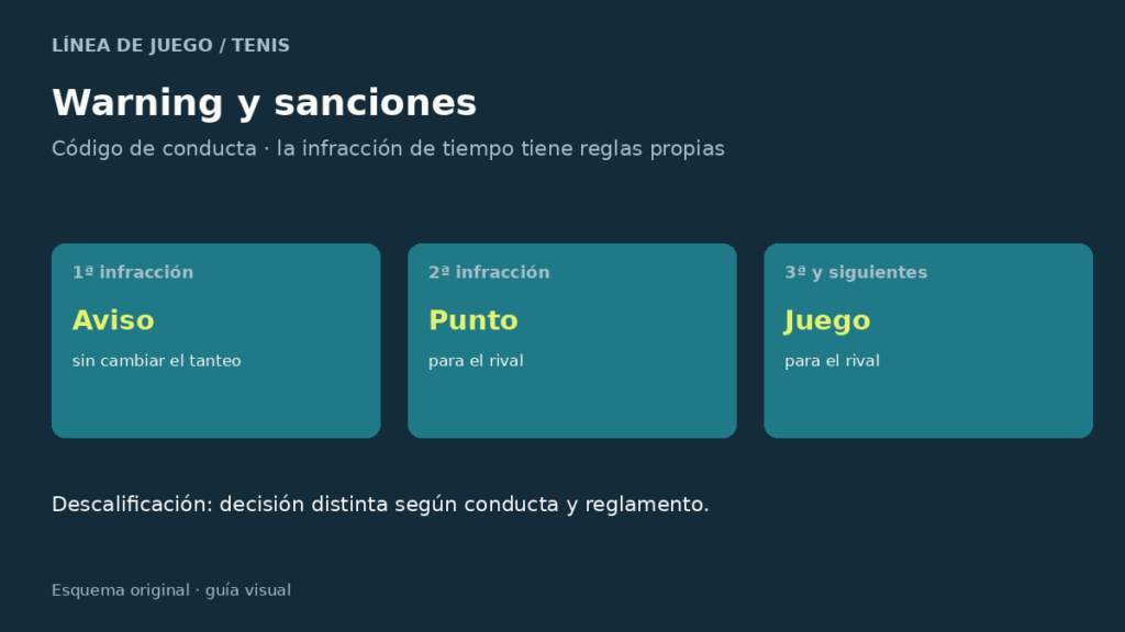 Secuencia orientativa de sanciones por conducta en tenis: aviso, punto y juego