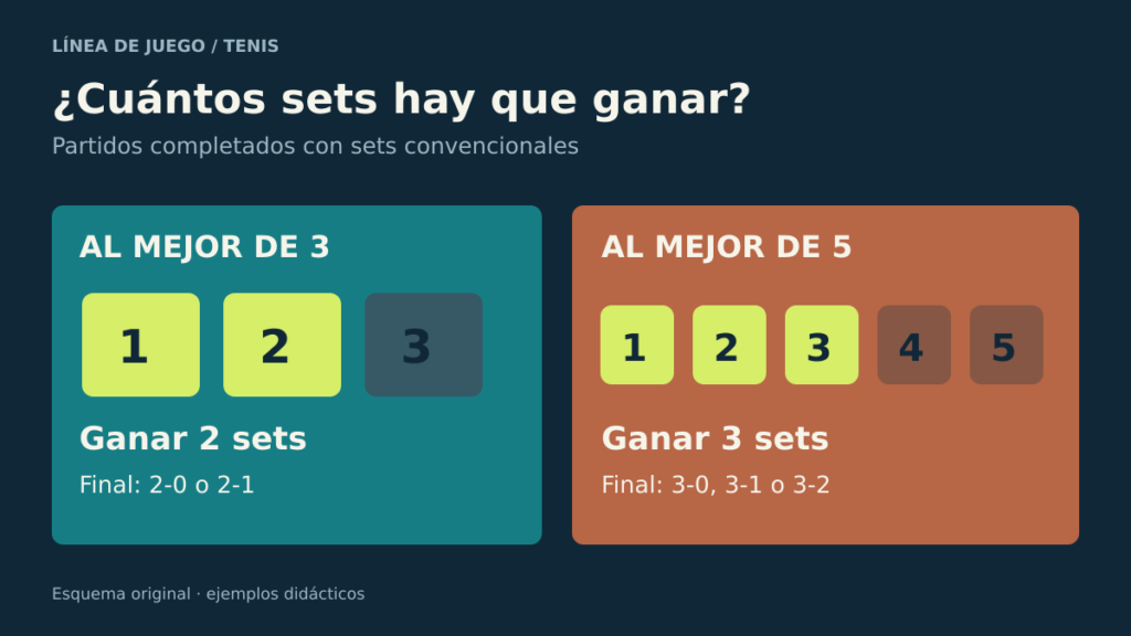 Comparación entre ganar dos sets al mejor de tres y tres sets al mejor de cinco.