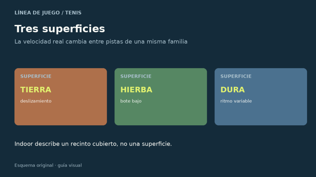 Comparación ilustrativa de tierra batida, hierba y pista dura en tenis