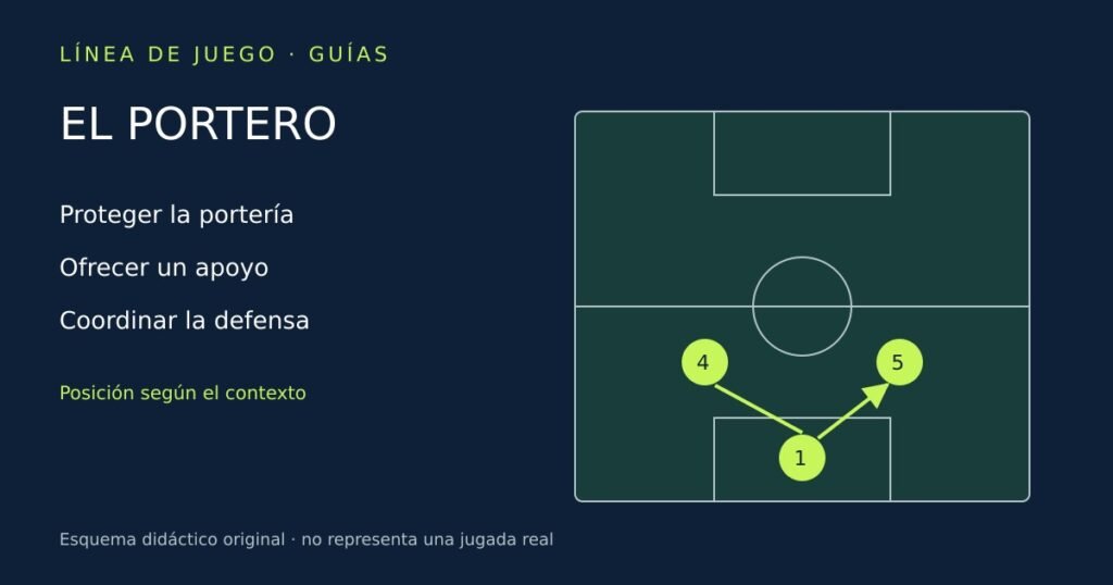 Esquema original de la relación entre portero, balón y línea defensiva