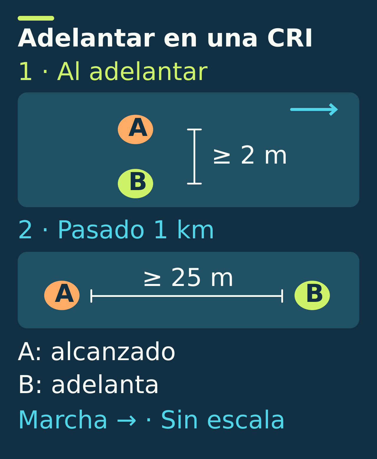 Vista superior, marcha a la derecha: al adelantar se dejan 2 metros laterales como mínimo. Pasado un kilómetro, el alcanzado debe ir al menos 25 metros detrás. Esquema no a escala.