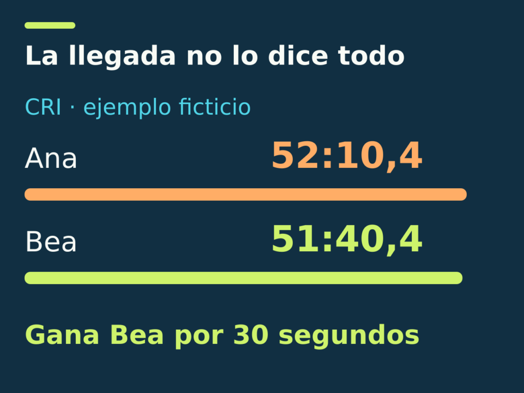 Ana llega antes: 52:10,4 de tiempo empleado. Bea llega después: 51:40,4; gana Bea por 30 segundos.