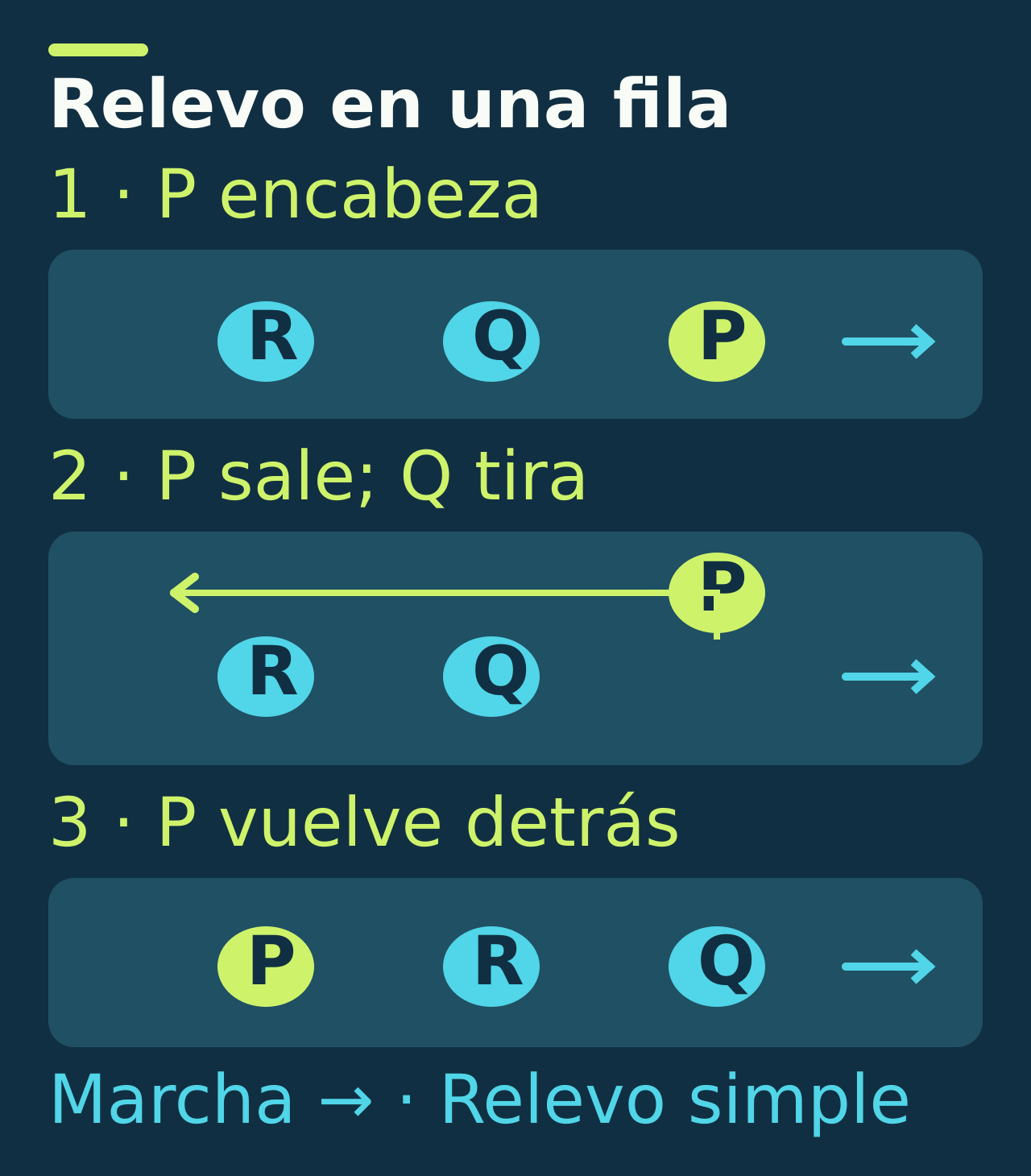 Tres pasos con marcha a la derecha. Primero P encabeza a Q y R. P se aparta, Q mantiene la cabeza; P se deja caer por un lado. Finalmente P se incorpora detrás de R. Esquema de una rotación habitual, no una obligación reglamentaria.