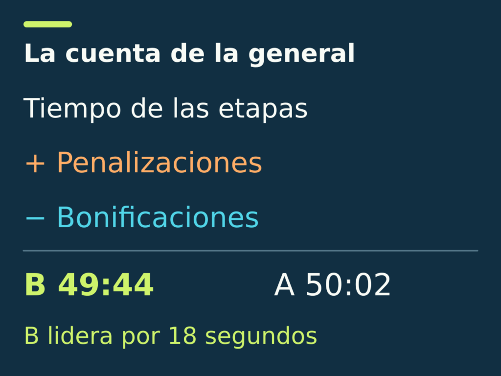 Tiempo acumulado más penalizaciones menos bonificaciones. En el ejemplo del texto, B termina en 49:44 y A en 50:02.