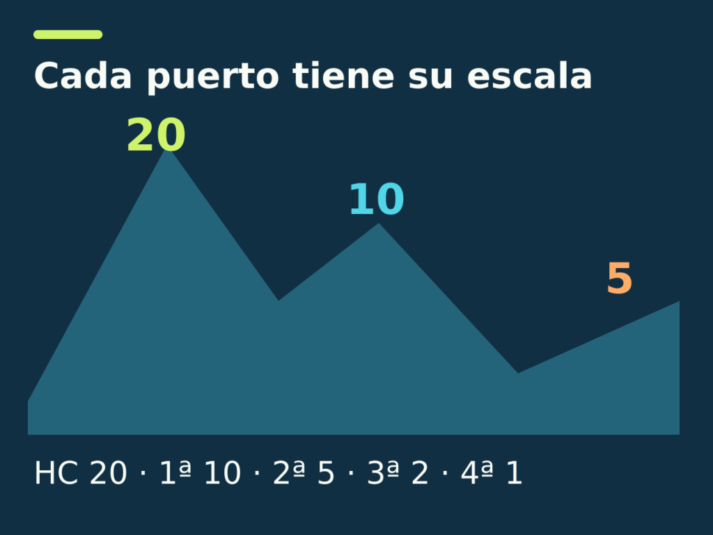 Tour 2026: el primer corredor recibe 20 puntos fuera de categoría, 10 en primera, 5 en segunda, 2 en tercera y 1 en cuarta.
